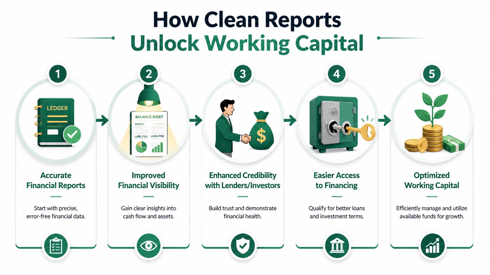 A 5-step infographic showing how clean, accurate financial reporting leads to optimized working capital and business growth.