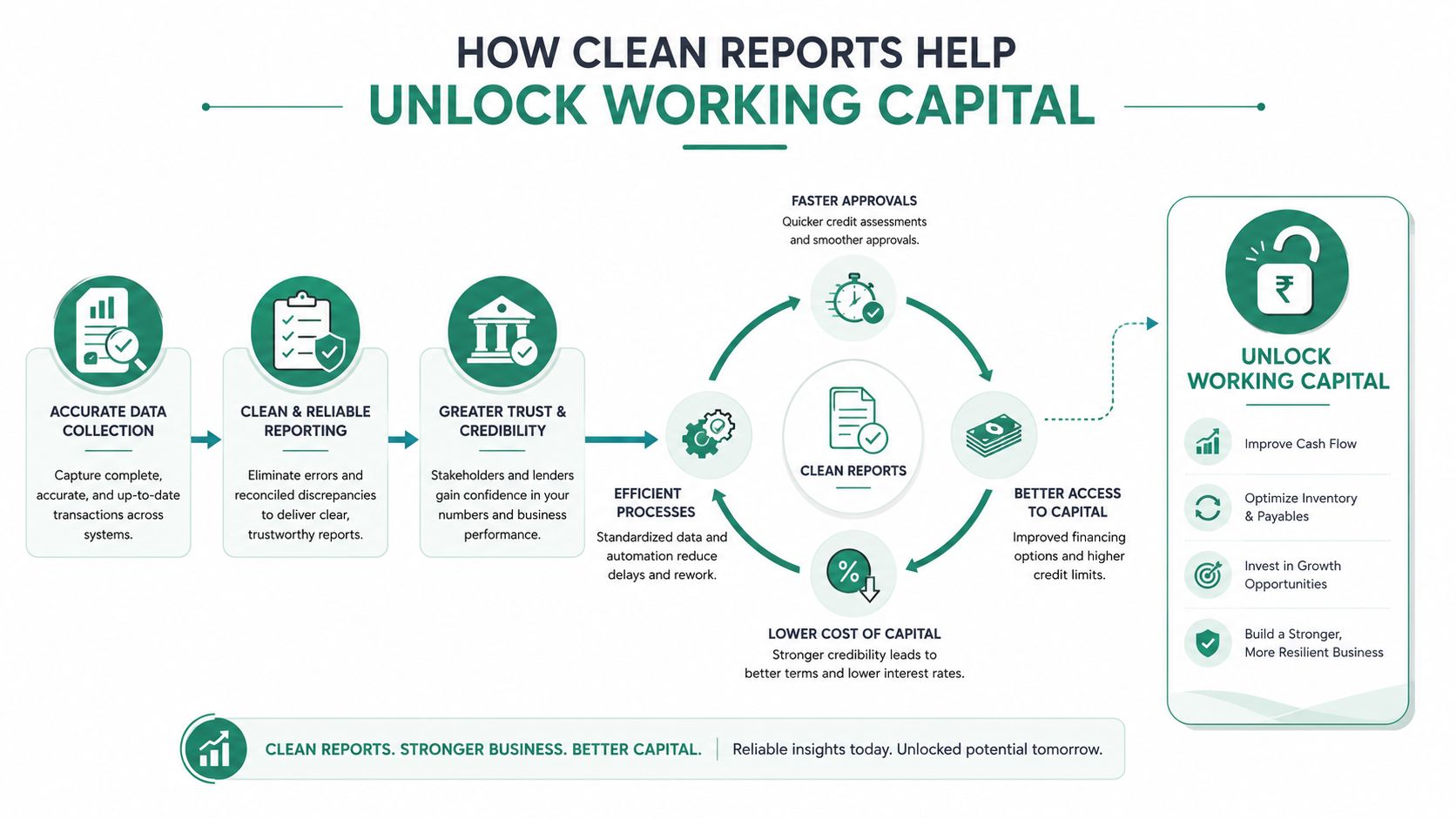 A diagram illustrating how clean financial reporting helps unlock working capital through improved business processes and credibility.
