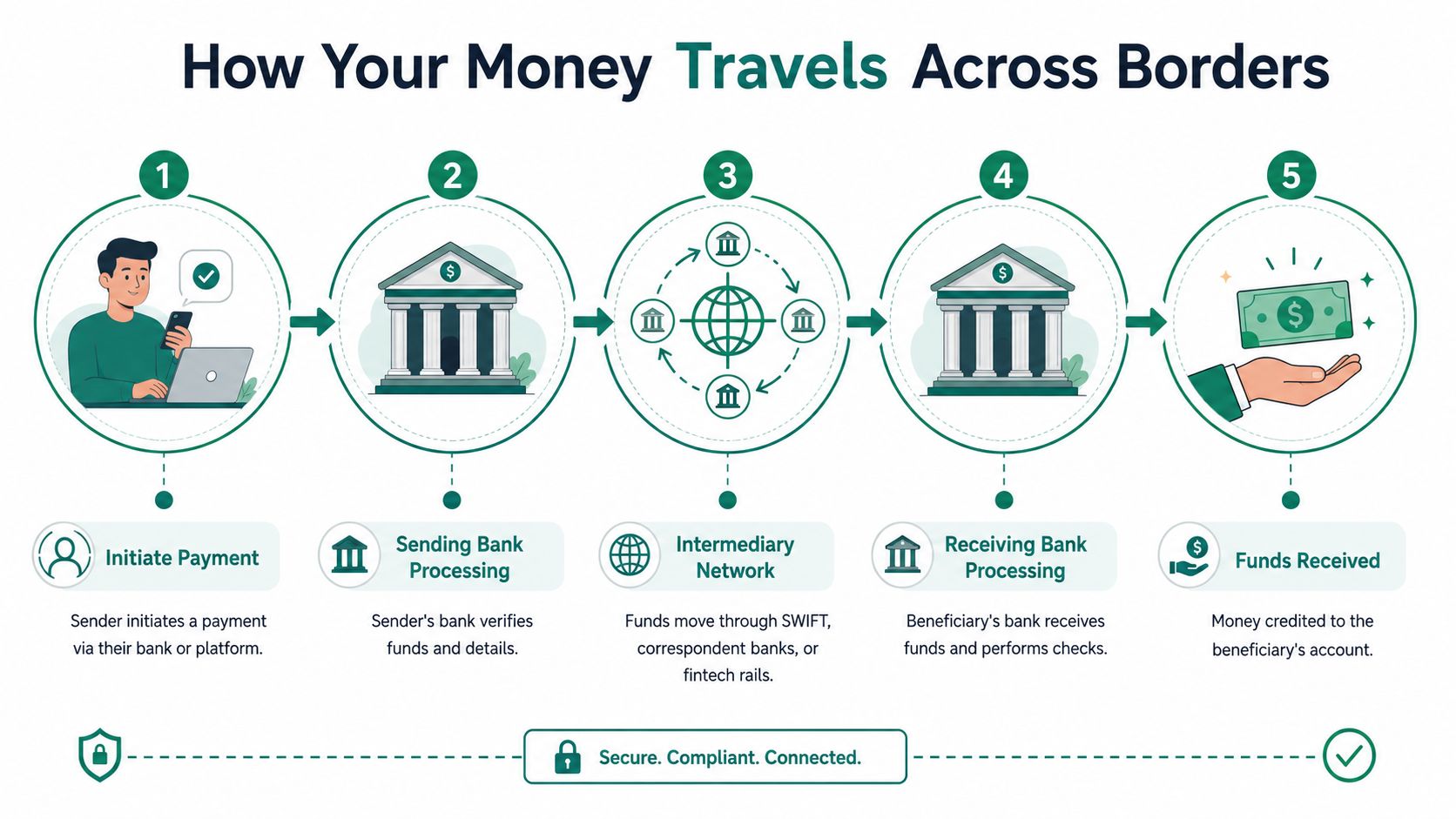A five-step diagram showing the process of how money travels across borders through banks and networks.