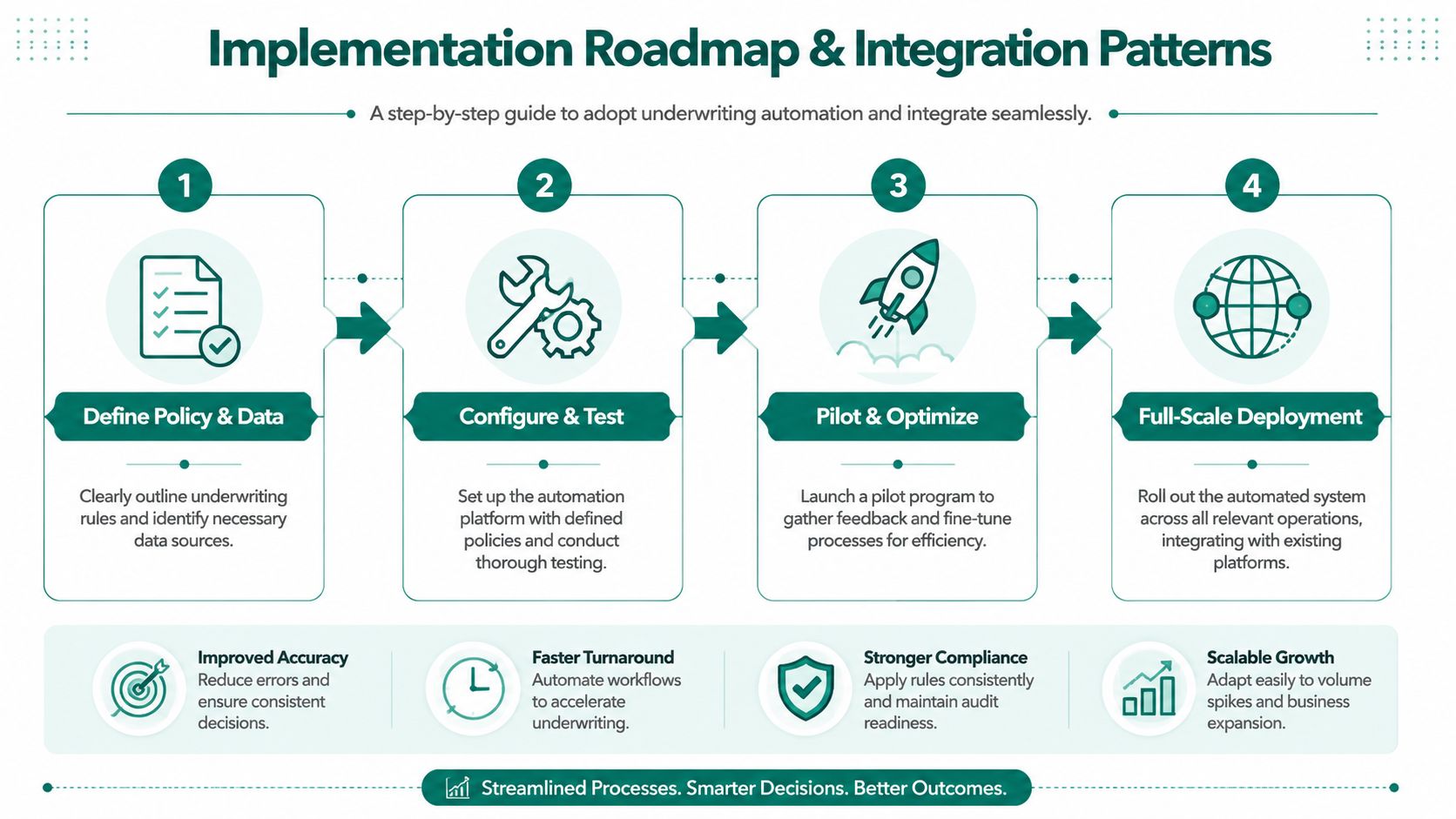 A four-step roadmap for implementing underwriting automation, from defining policy data to full-scale deployment.