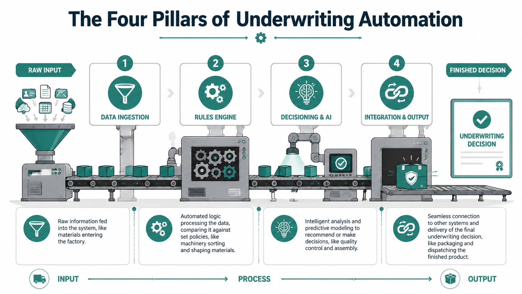 An infographic showing the four pillars of underwriting automation as a factory process from input to output.