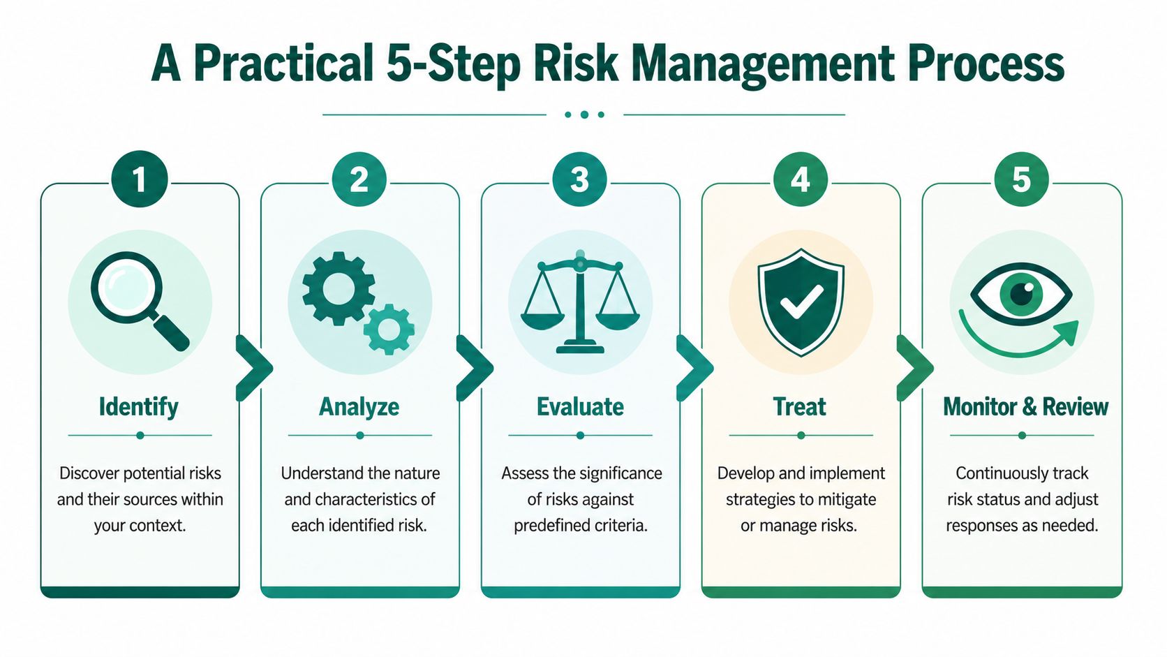 A diagram illustrating a five-step risk management process, from identifying to monitoring and reviewing risks.