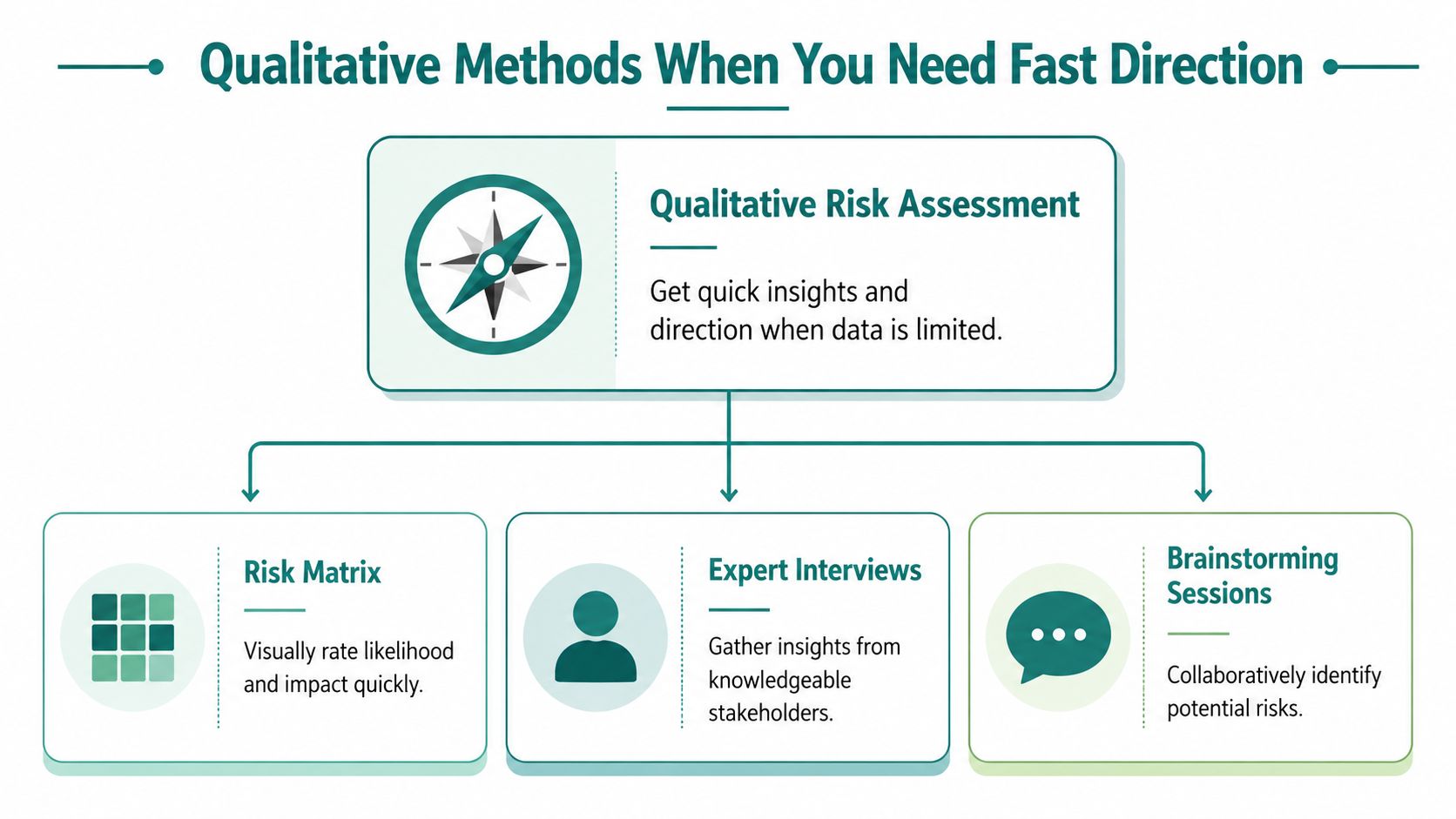 A diagram illustrating three qualitative risk assessment methods for gaining fast direction when data is limited.