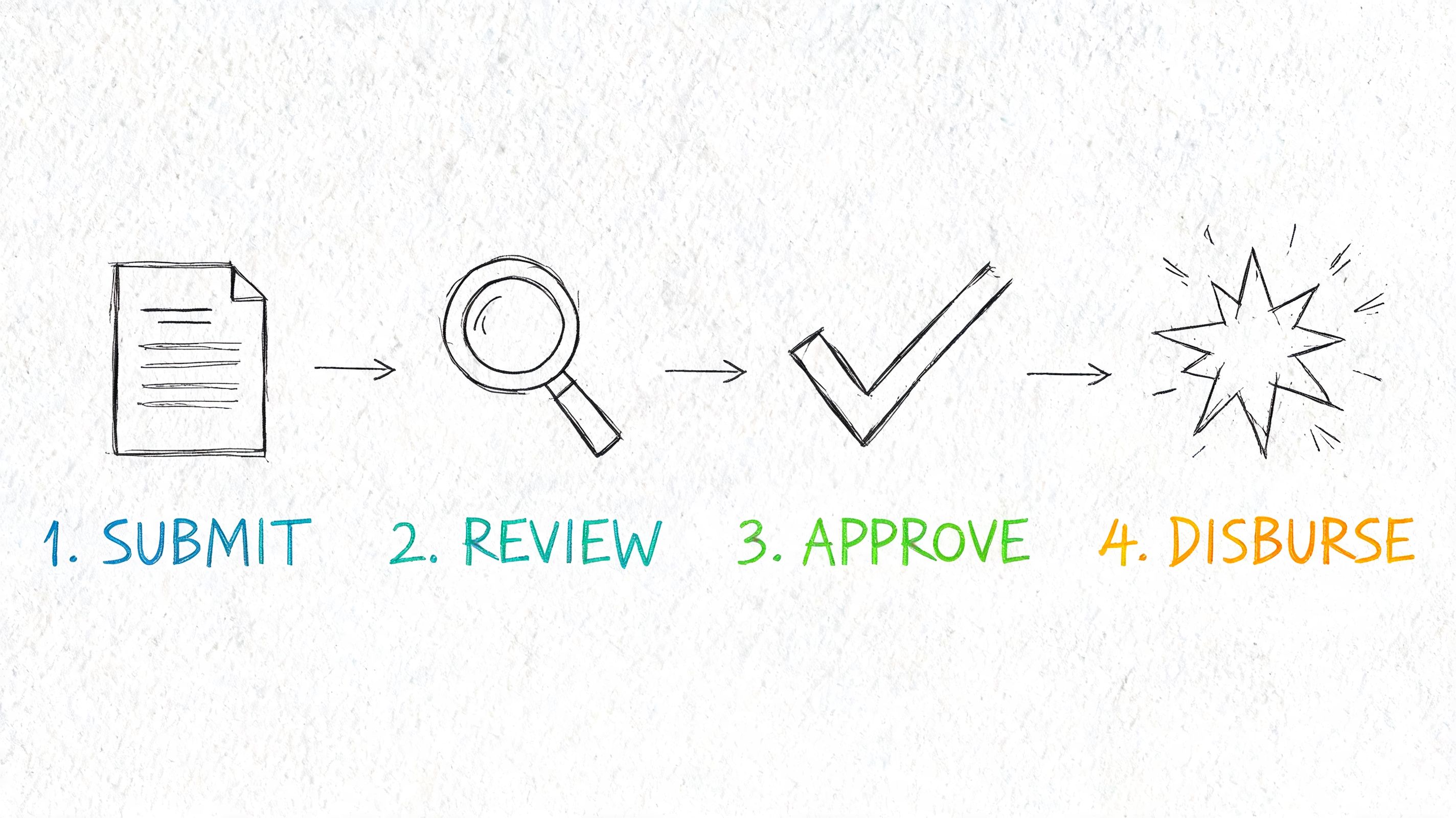 A sketched flowchart illustrating a four-step financial process including submit, review, approve, and disburse.