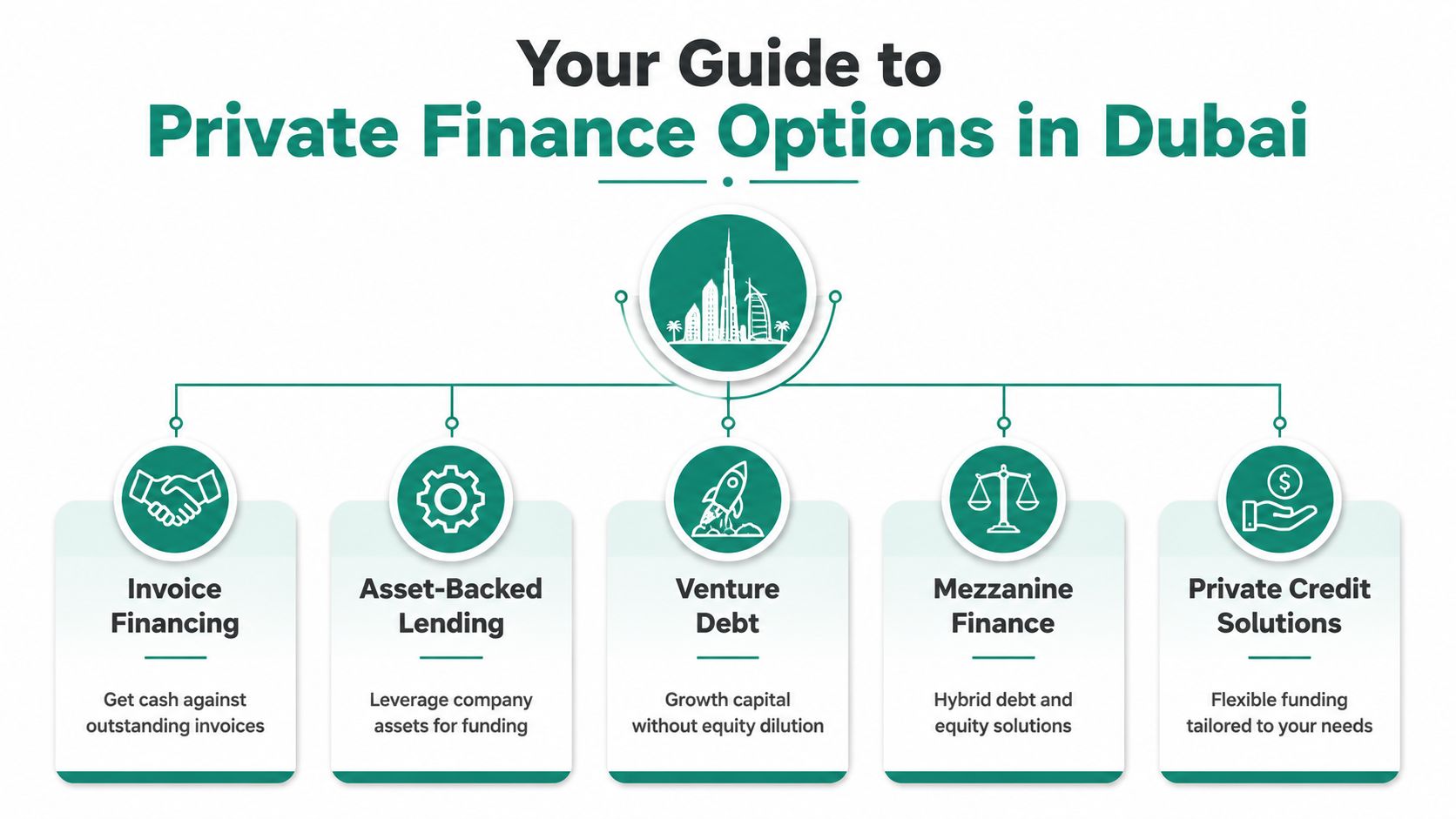 A diagram illustrating five types of private finance options for businesses in Dubai with descriptive icons.