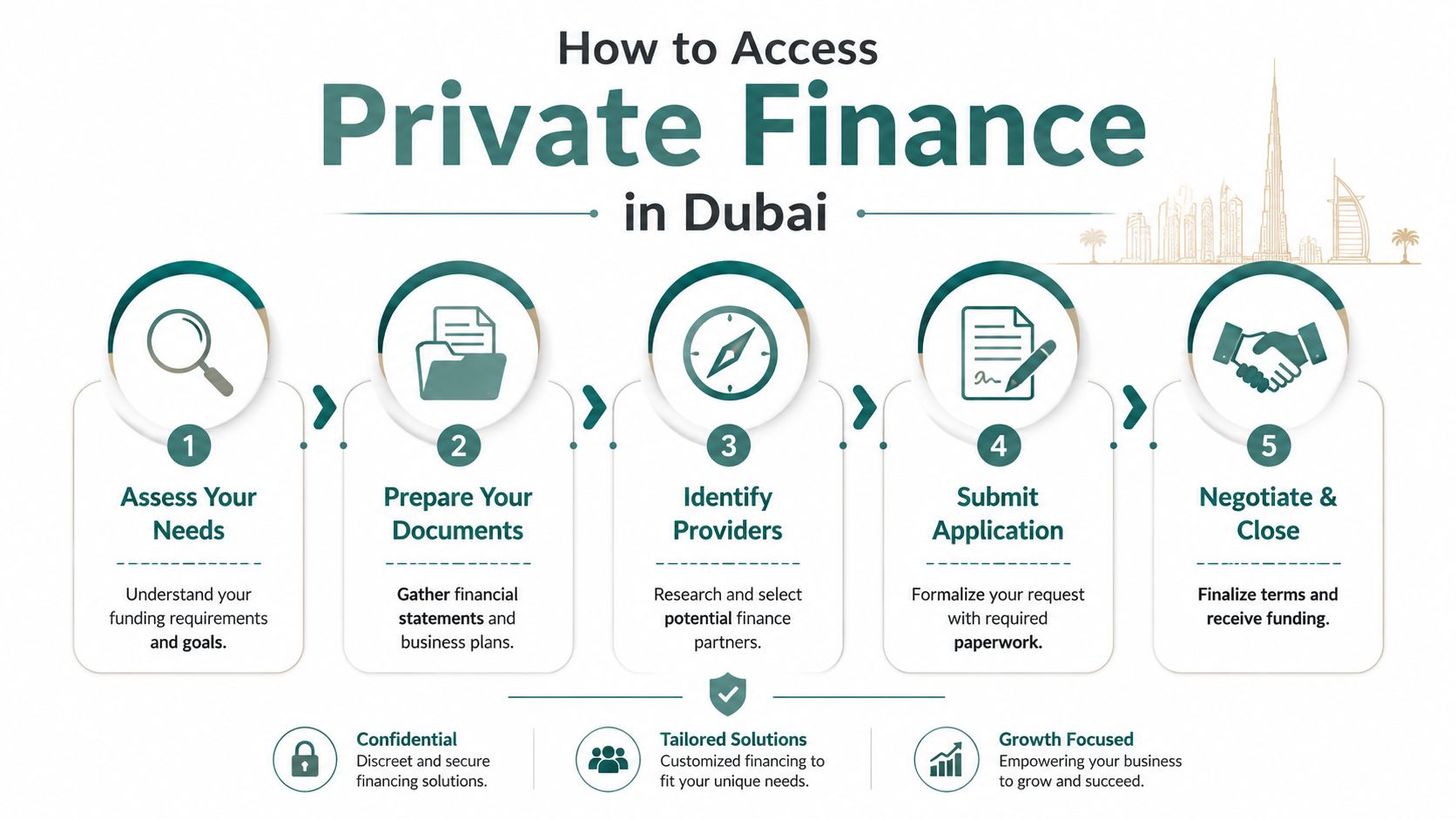 A flowchart showing five steps to access private finance in Dubai, from assessment to closing deals.