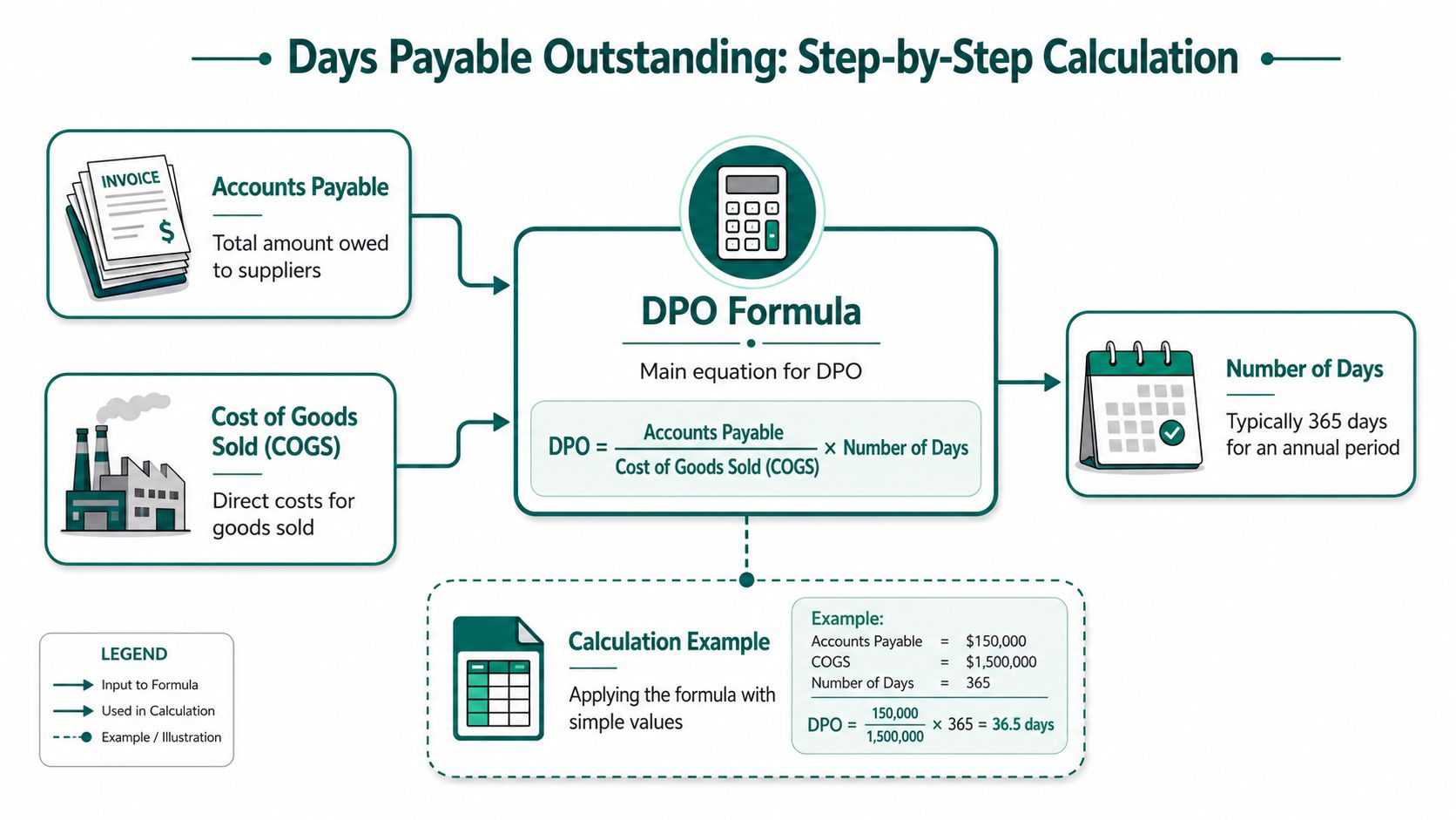 An infographic showing the formula and step-by-step calculation for determining Days Payable Outstanding in financial accounting.