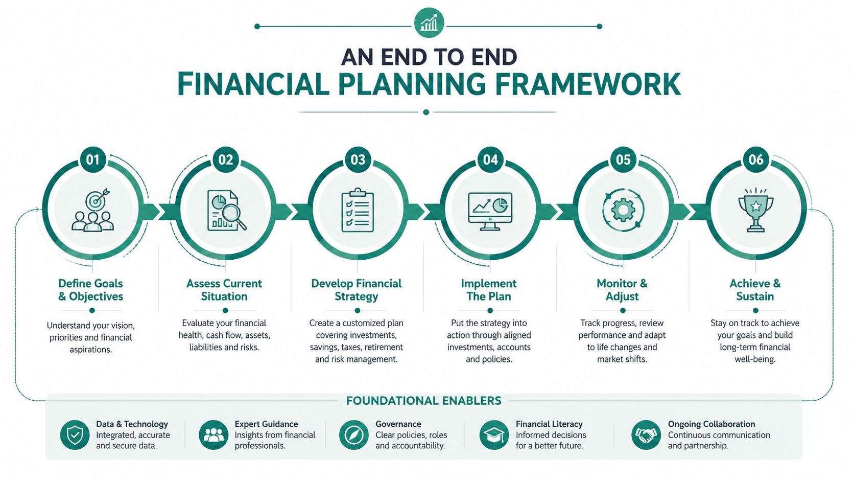 A six-step infographic showing an end to end financial planning framework with foundational enablers at the bottom.