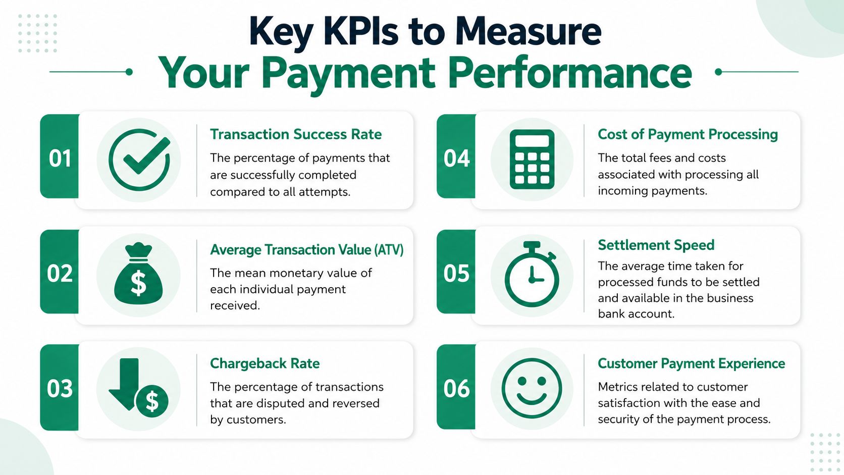 An infographic listing six essential key performance indicators for measuring business payment processing and financial performance.