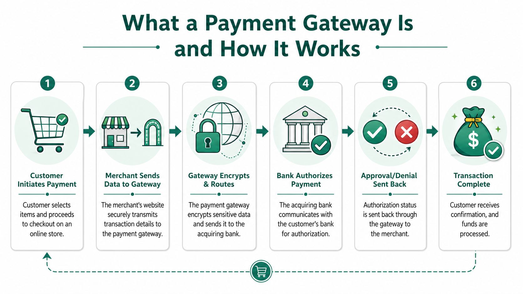 A six-step infographic illustrating how a payment gateway processes an online transaction for an e-commerce store.