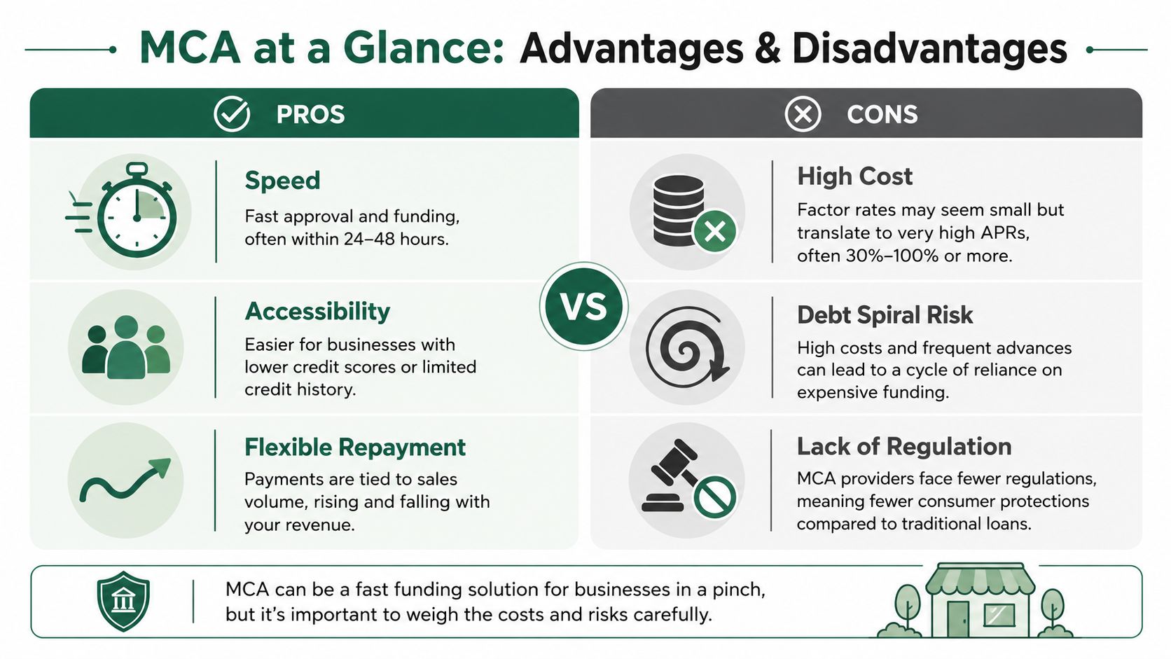 An infographic comparing the pros and cons of Merchant Cash Advances for small business financing solutions.