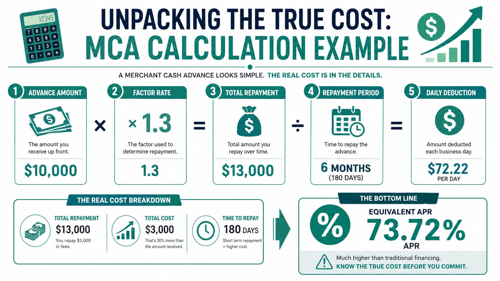 An infographic explaining the real cost of a merchant cash advance with a calculation example.