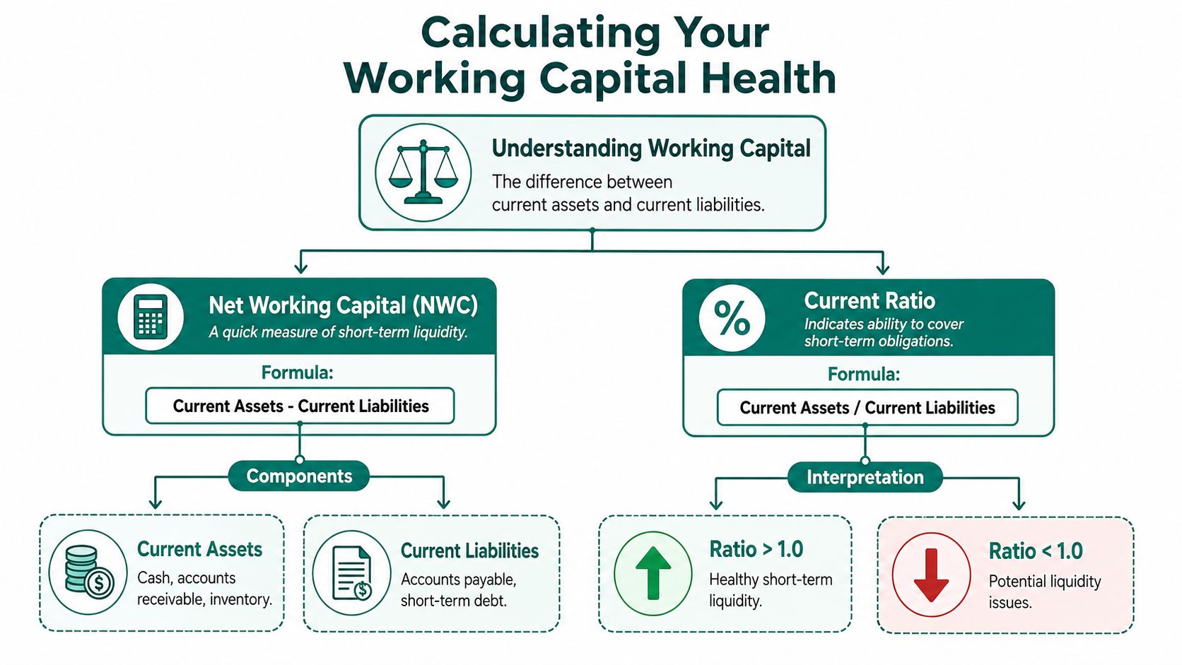An infographic showing how to calculate working capital health using net working capital and current ratio formulas.