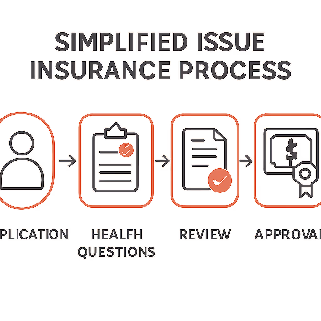 Graphic illustrating the simplified issue insurance process flow