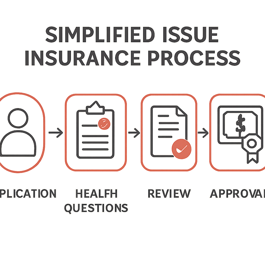 Graphic illustrating the simplified issue insurance process flow
