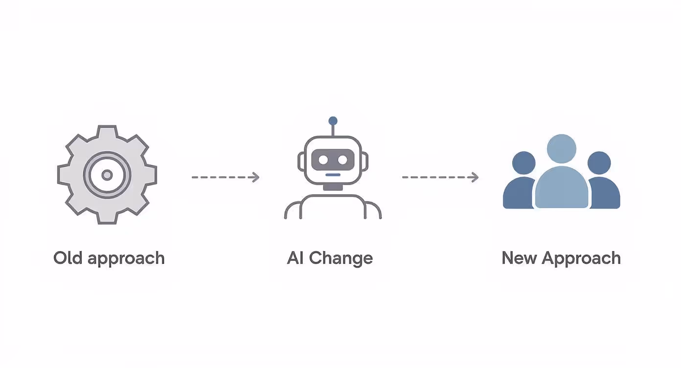 Infografika znázorňující posun od starého marketingového přístupu přes změnu způsobenou AI k novému přístupu zaměřenému na komunitu.