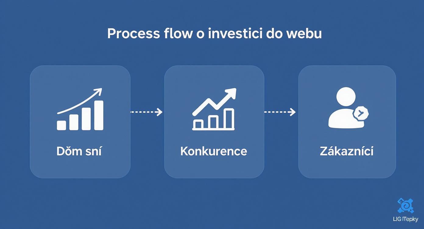 Infographic about tvorba webových stránek na míru