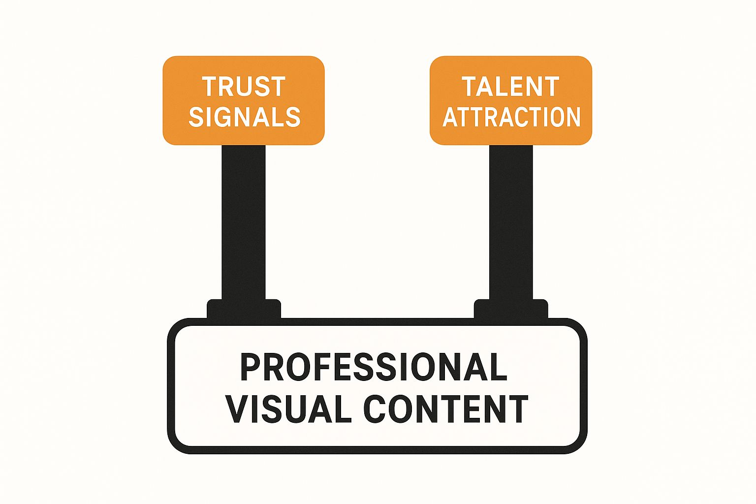 Infographic showing professional visual content as a base supporting trust signals and talent attraction.
