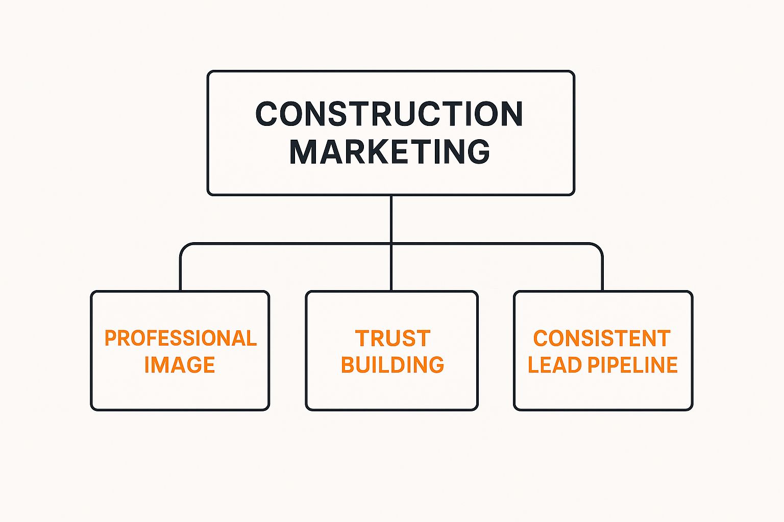 Infographic about construction marketing