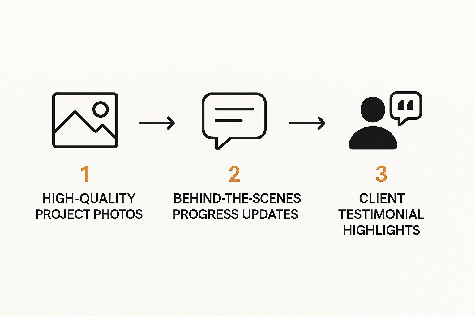 Infographic about builder marketing