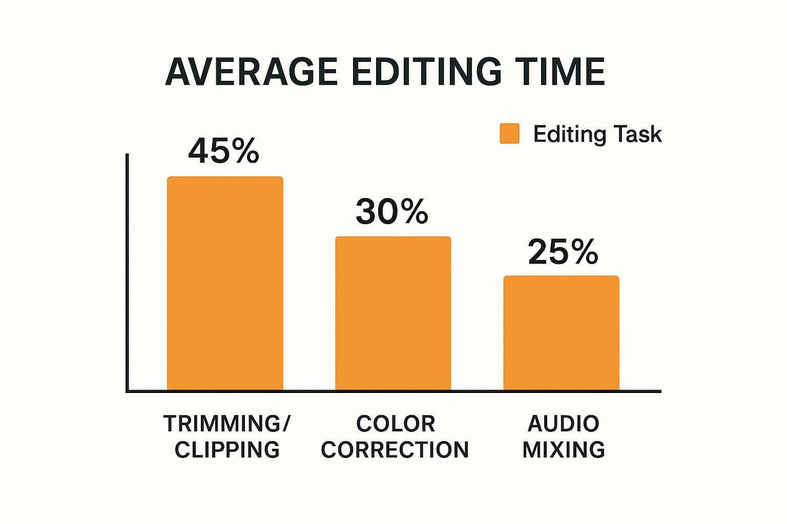 Infographic bar chart showing video editing time distribution: 45% Trimming/Clipping, 30% Colour Correction, 25% Audio Mixing.