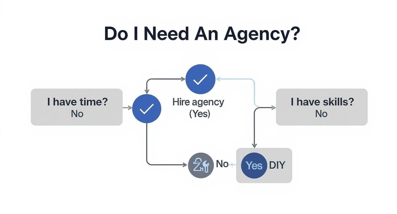 Infographic decision tree asking 'Do I Need An Agency?' It flows from time and skills questions to either a 'DIY' or 'Hire Agency' conclusion.