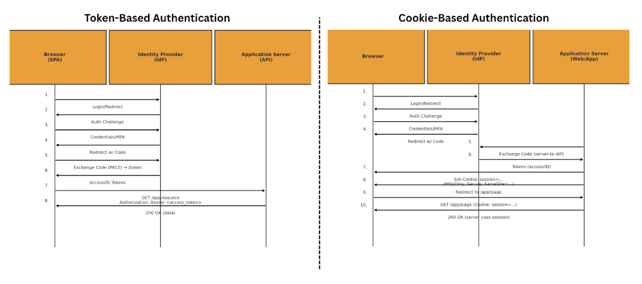 Token-Based Authentication Versus Cookie-Based Authentication
