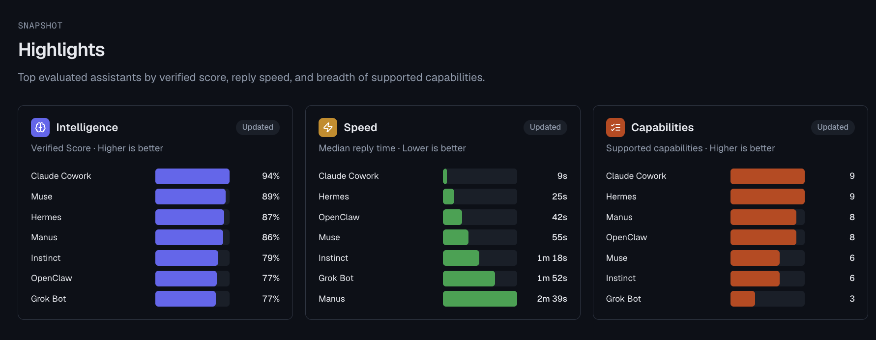Assistant Analysis highlights comparing verified score, median reply time, and supported capabilities