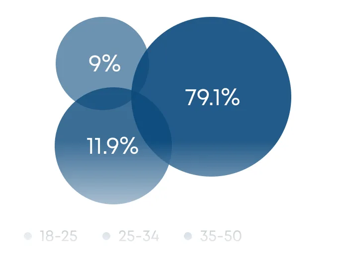 web-asset showing average age of betting users