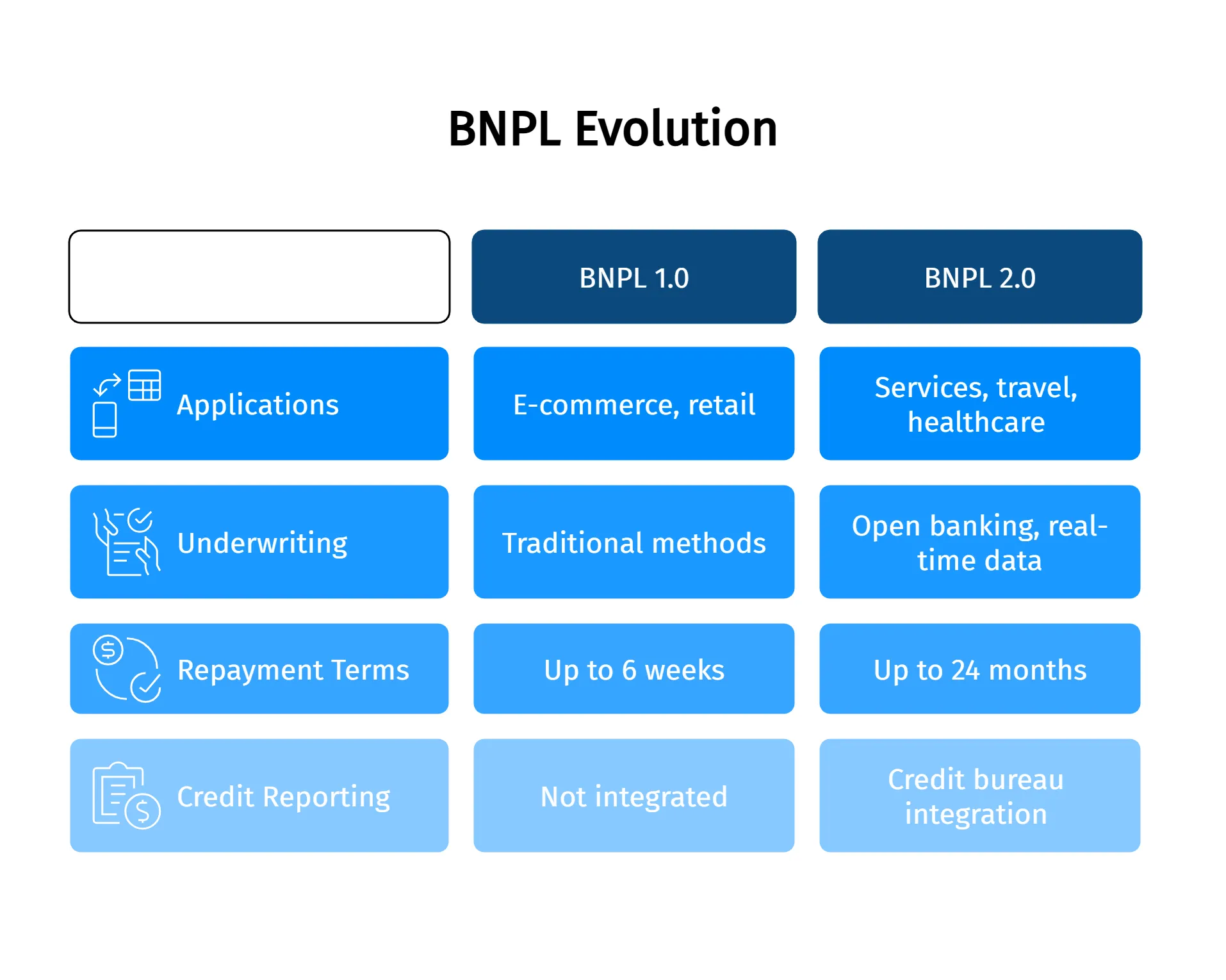 buy now pay later evolution graphic