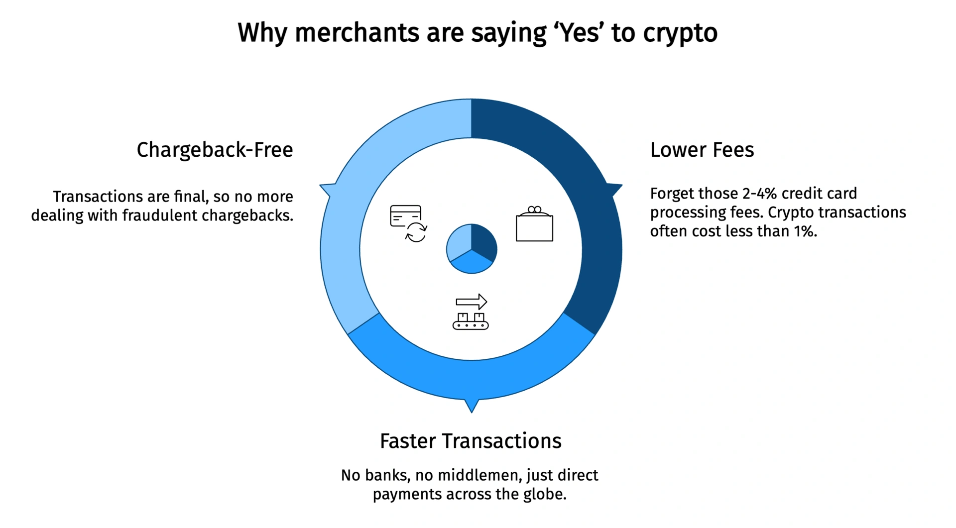 Graphic showing why crypto payments are gaining traction in ecommerce payment trends