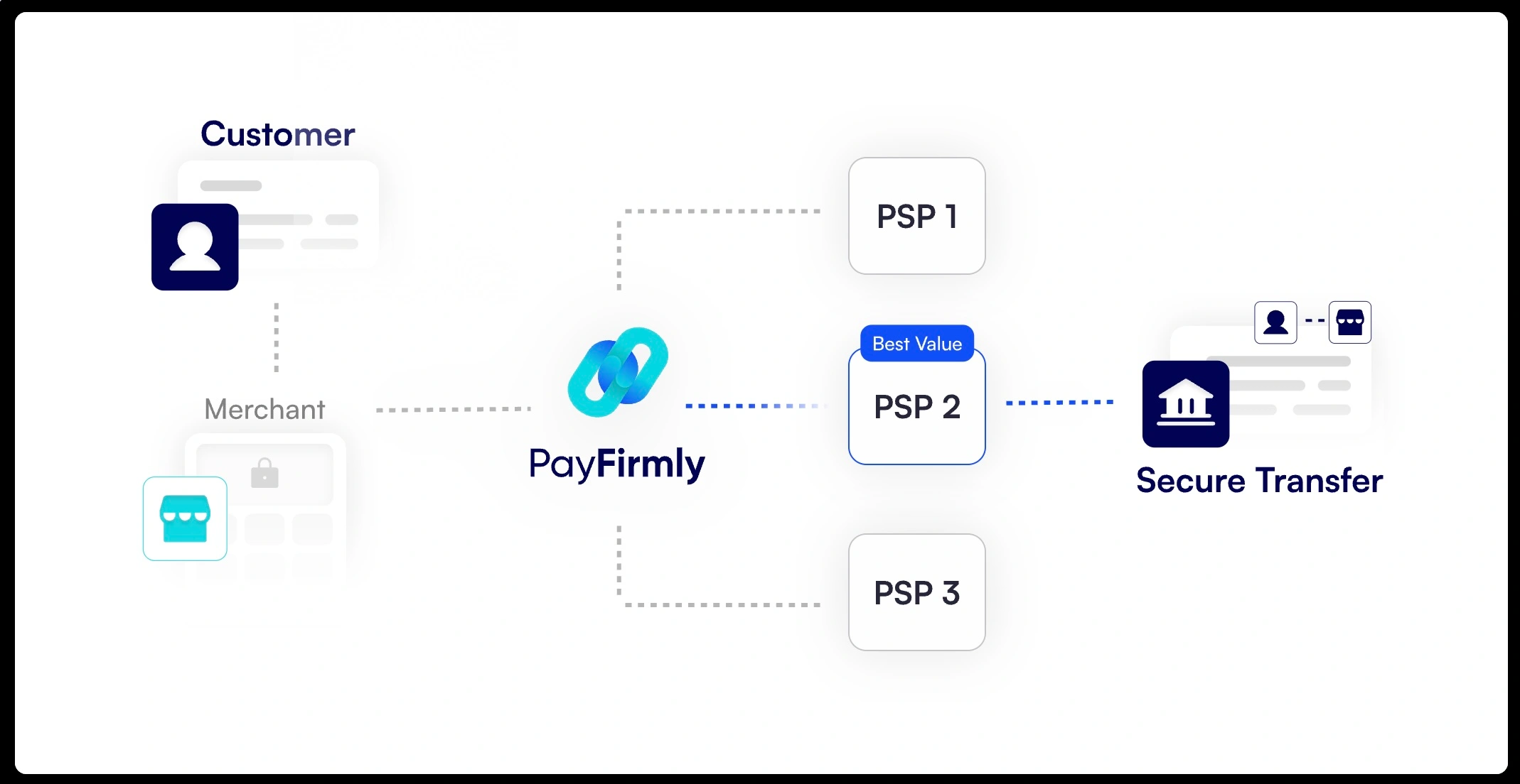 A graphic explaining PayFirmly smart routing 