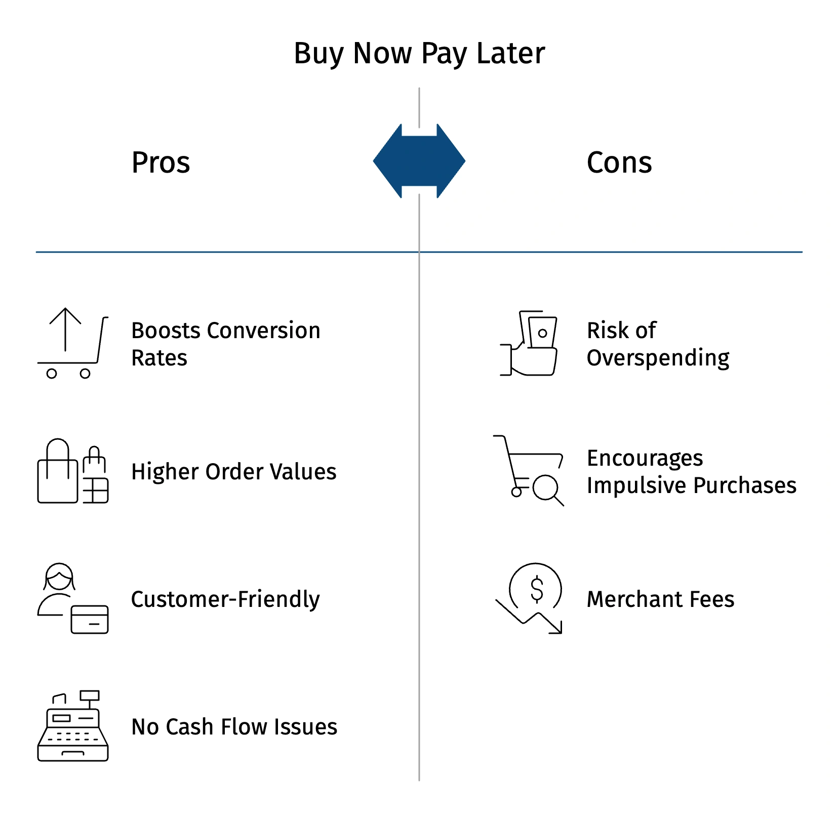 Visual breakdown of the benefits and risks of BNPL, an emerging ecommerce payment trend.