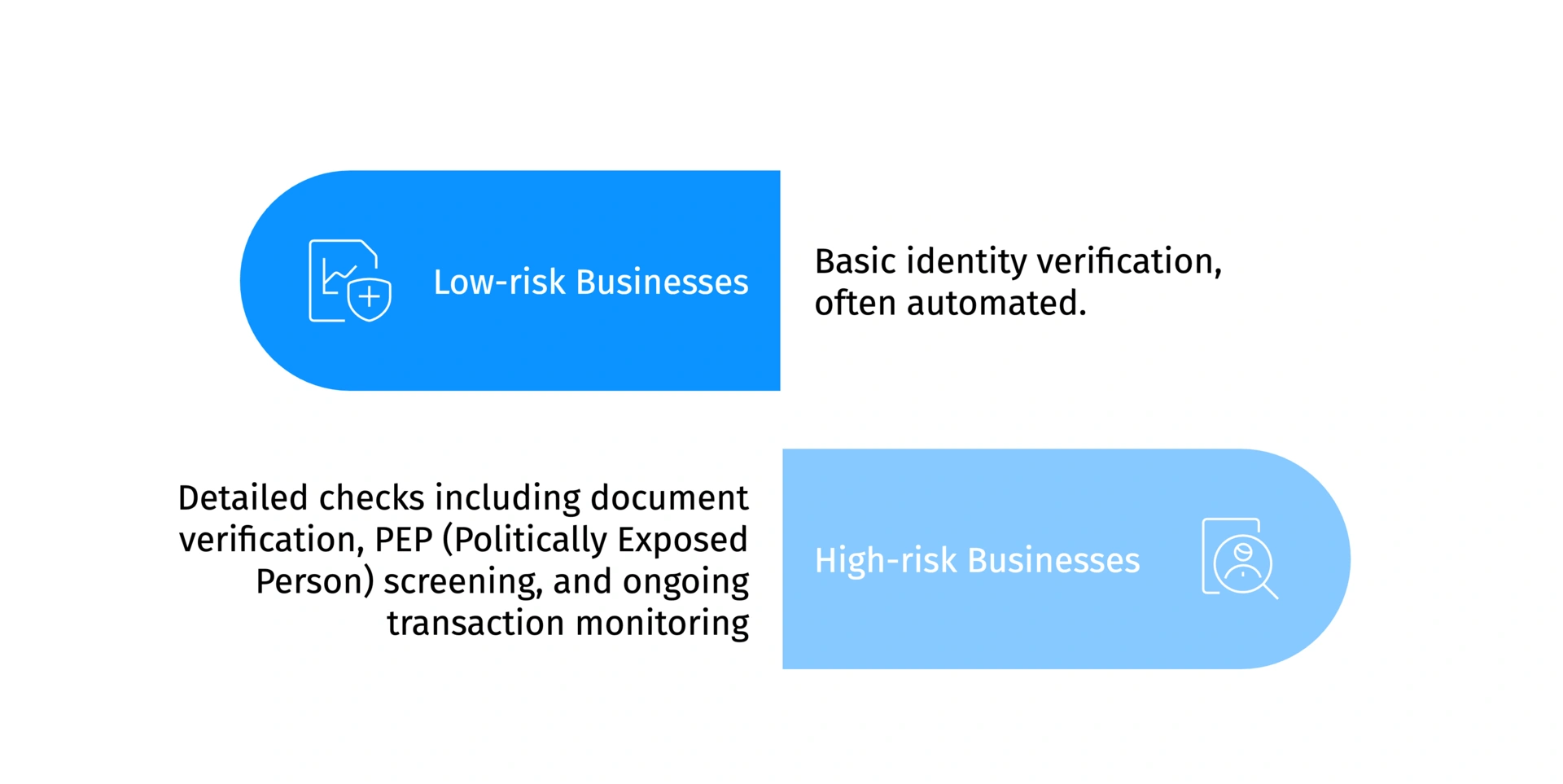 Comparison of identity verification steps in high-risk vs low-risk businesses.
