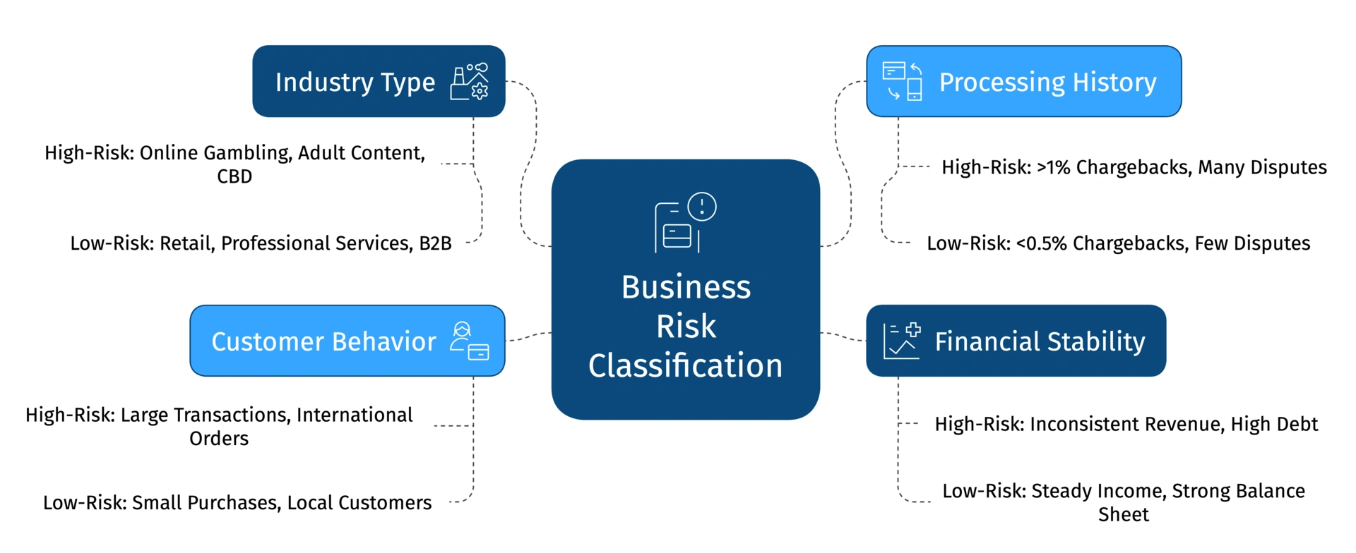 Visual chart showing key differences between high-risk and low-risk business classifications.