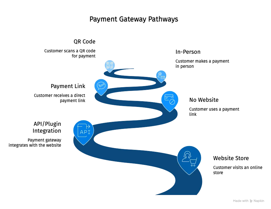 Payment Gateway Pathways