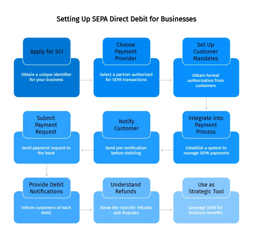 How to set up Sepa Direct Debit