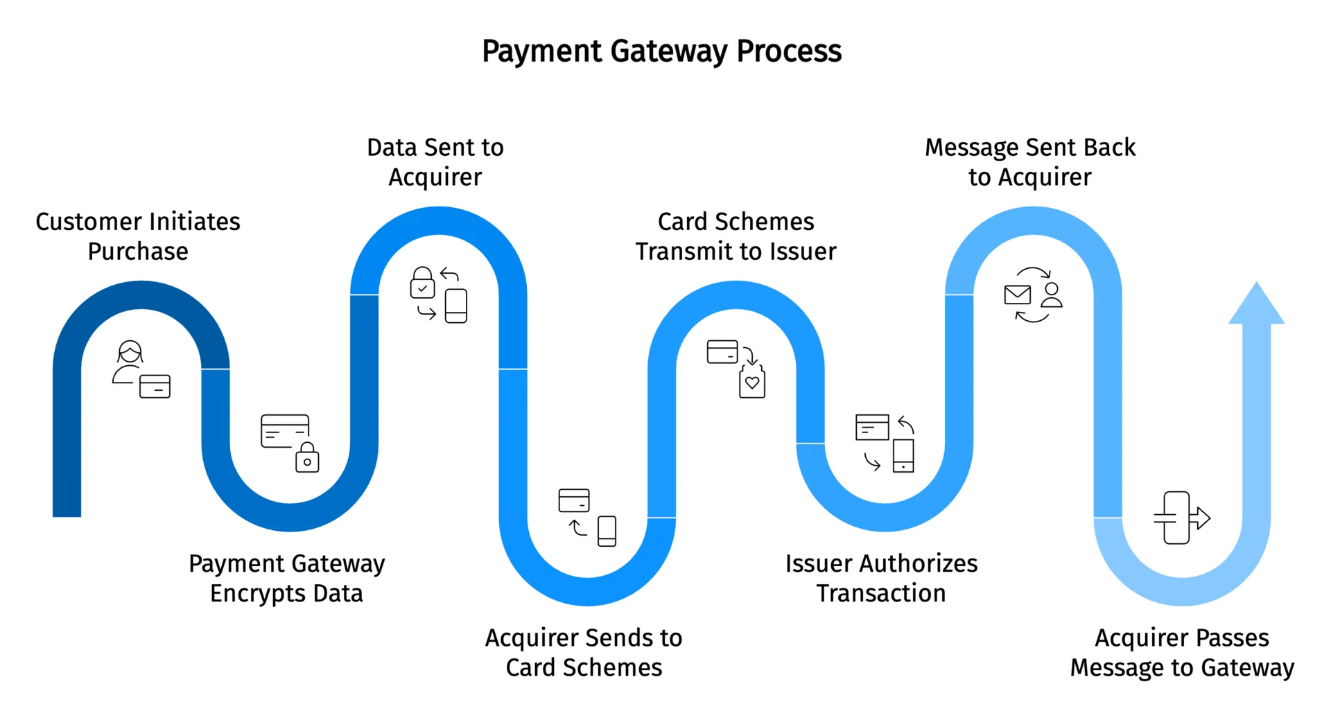 Flowchart showing the payment gateway process from customer purchase to transaction authorization and response.