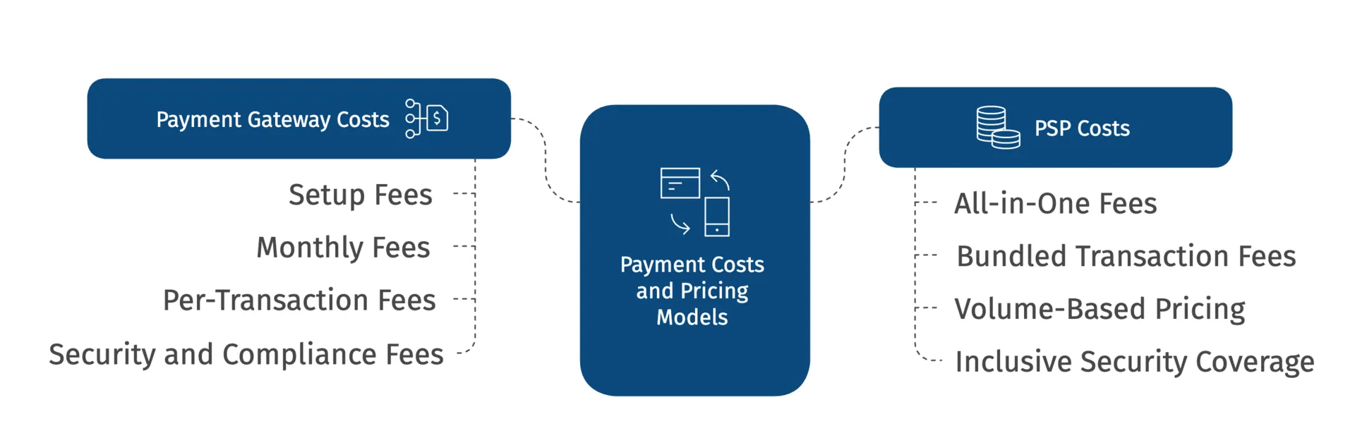 A diagram illustrating Payment Costs and Pricing Models, detailing "Payment Gateway Costs" (Setup, Monthly, Per-Transaction, Security & Compliance Fees) and "PSP Costs" (All-in-One, Bundled Transaction, Volume-Based Pricing, Inclusive Security Coverage).