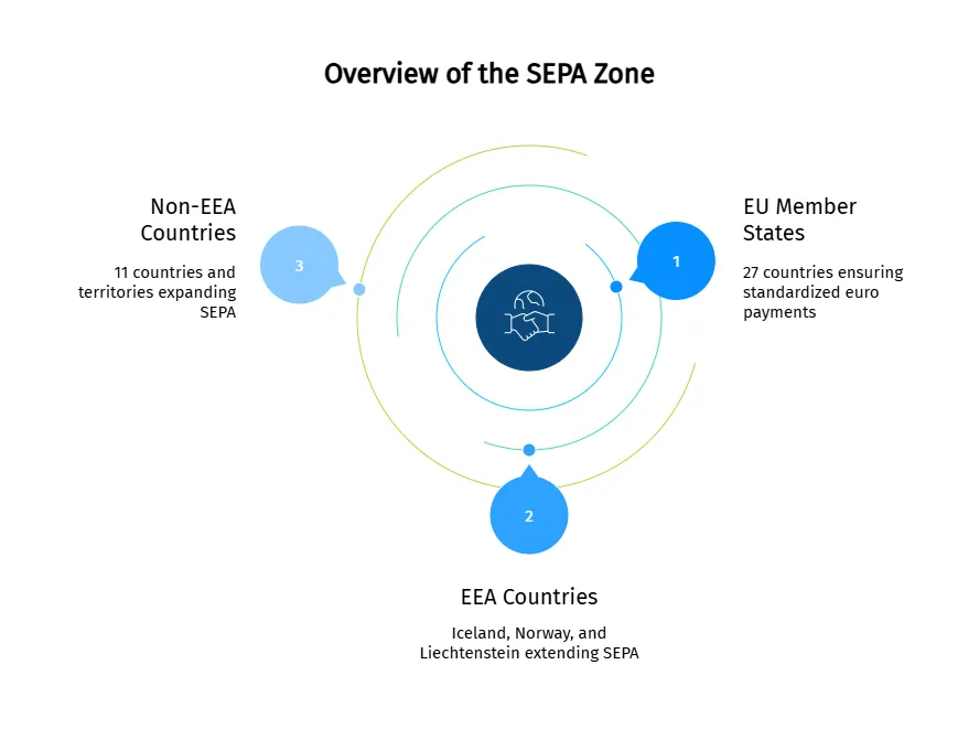Sepa Europe - Overview