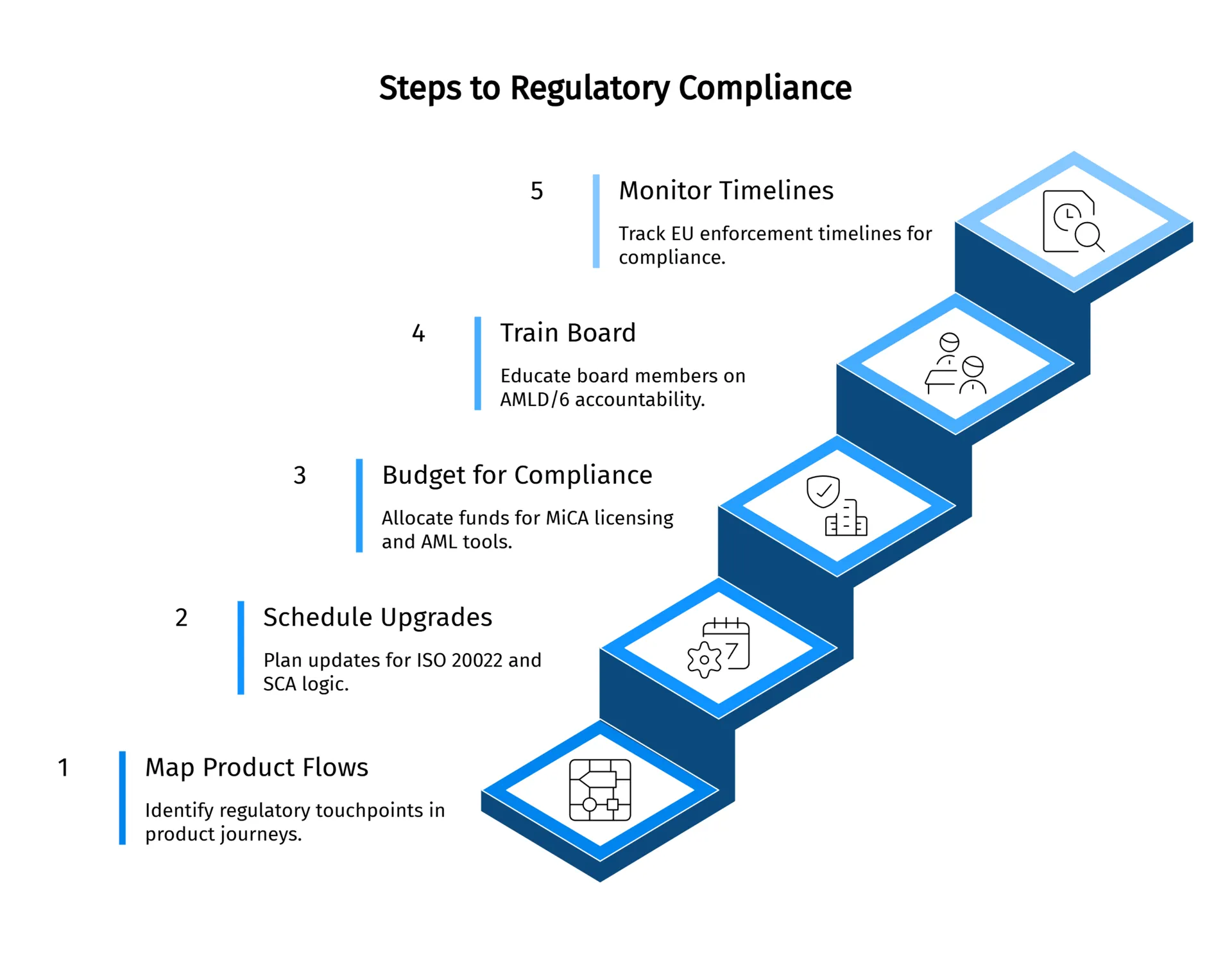 A five-step plan for financial institutions to achieve regulatory compliance with new EU rules.