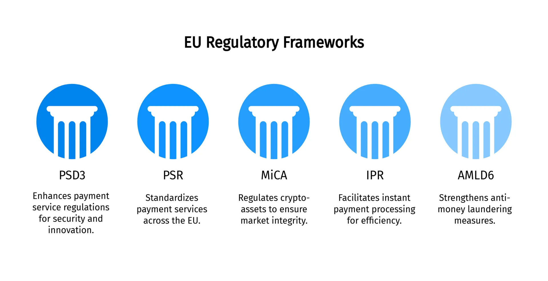 An overview of the five main EU regulatory frameworks impacting fintech and banking in 2027.