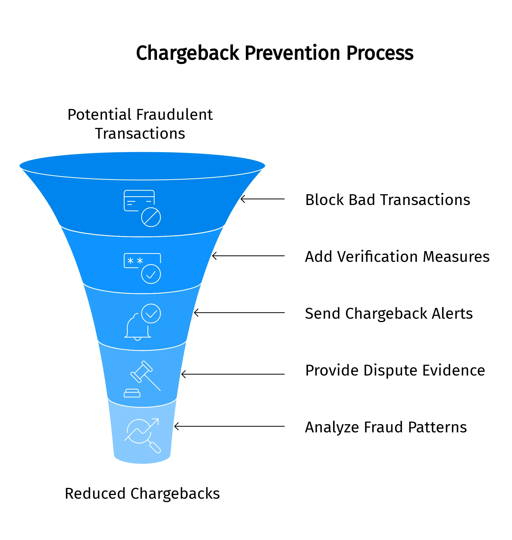 chargeback prevention process
