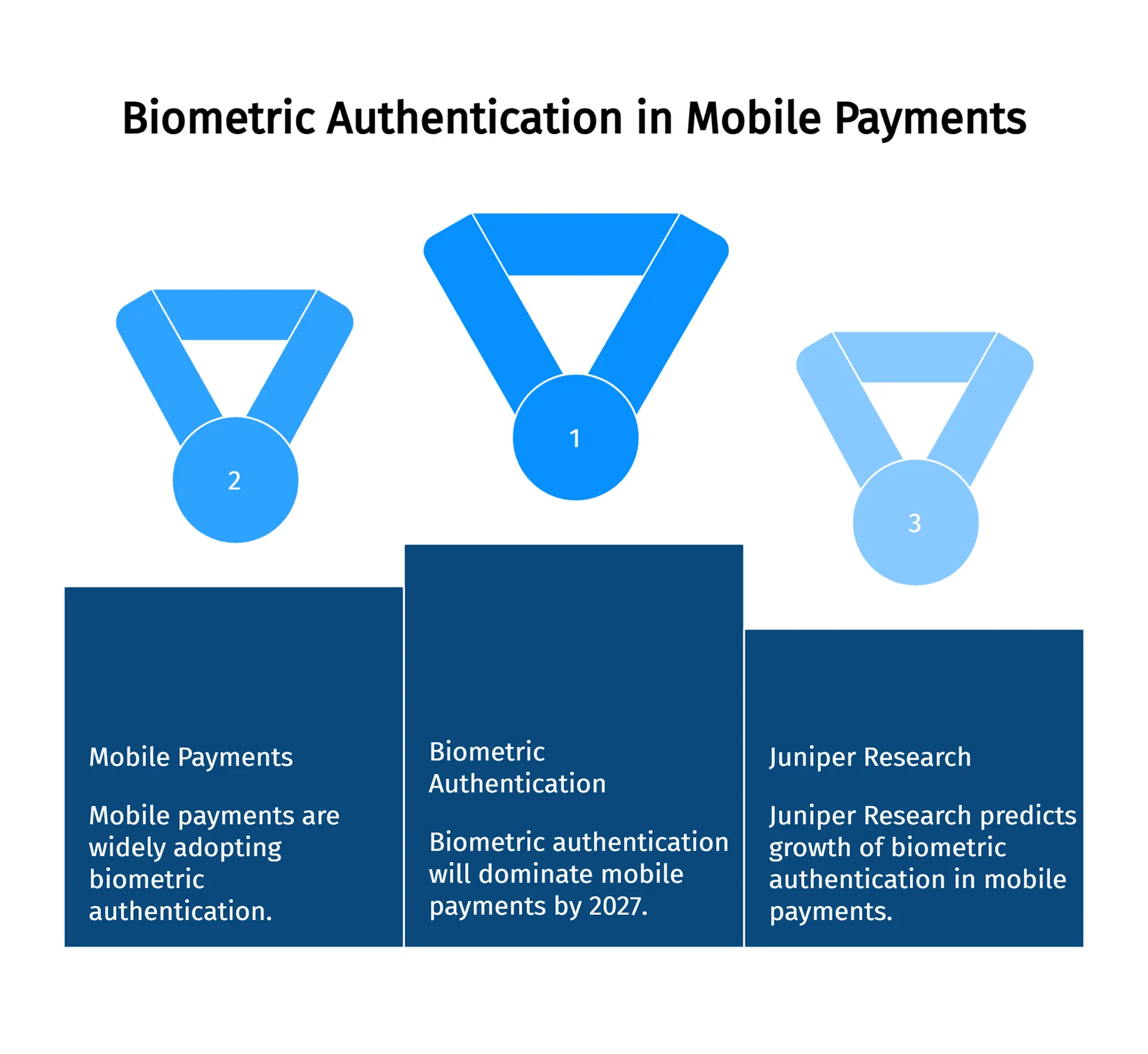 Biometric authentication leads mobile payments adoption and growth by 2027.
