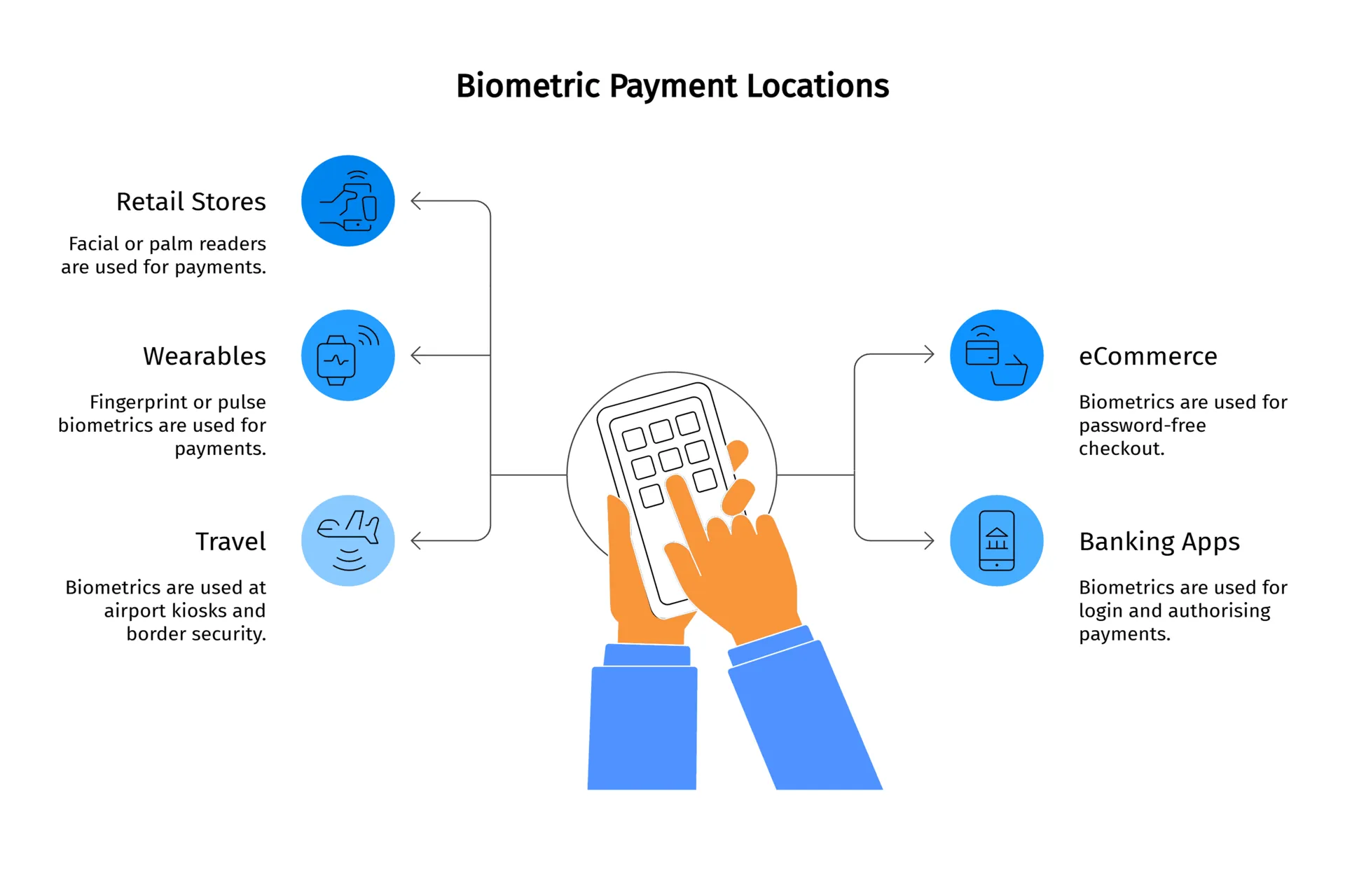 Biometric payment locations infographic highlighting how biometrics are used for transactions in different environments.