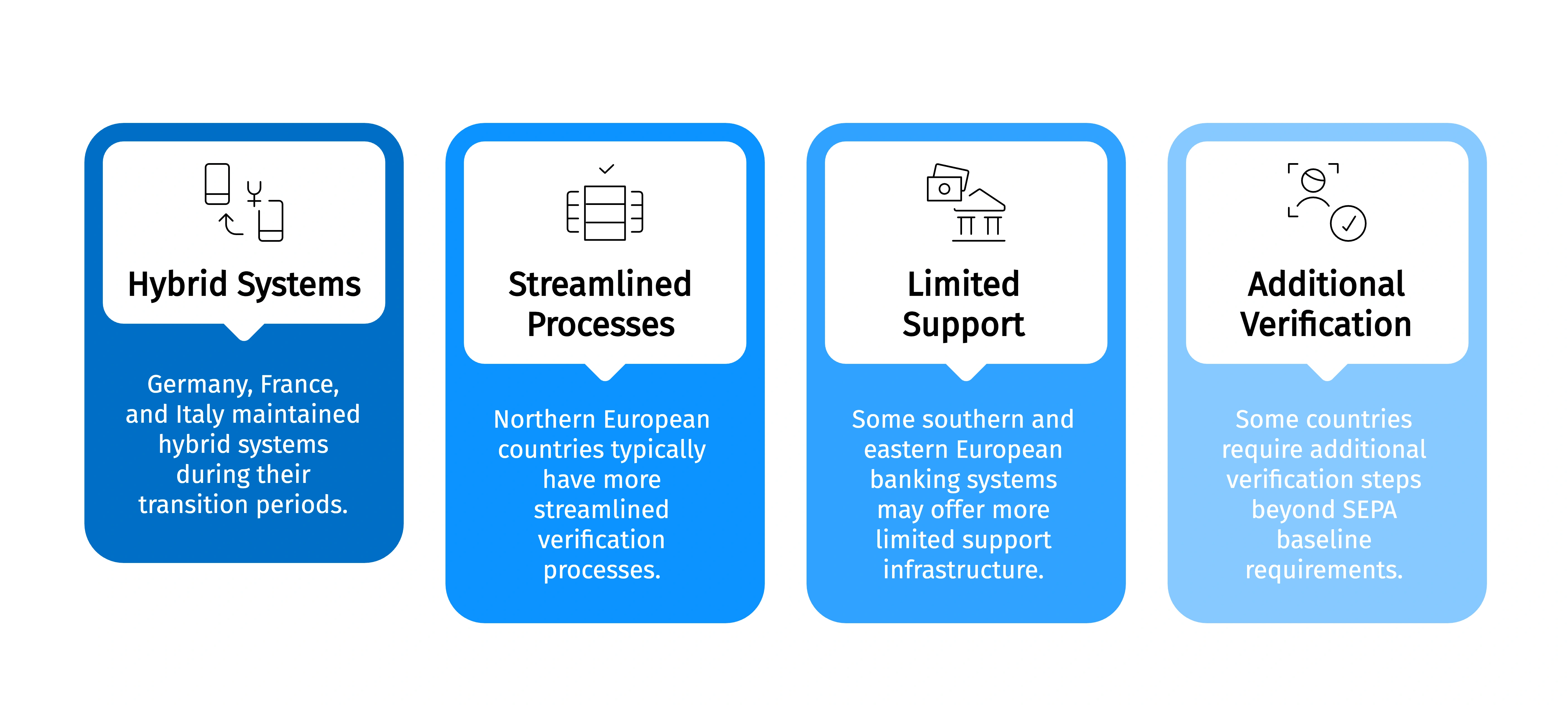 SEPA Direct Debit Mandate implementation varies by region, with differing verification and support levels.
