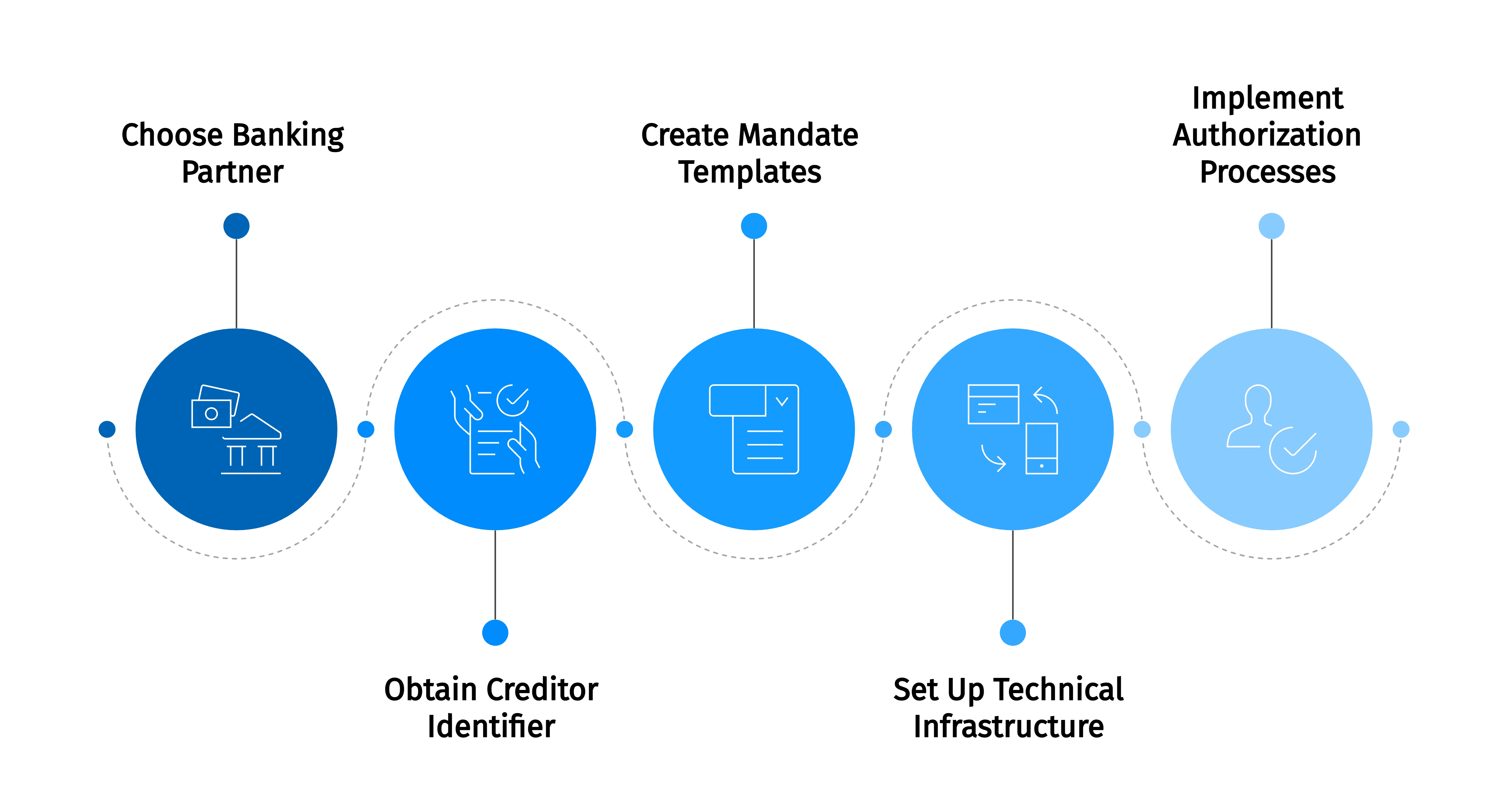 Steps to set up a SEPA Direct Debit Mandate, from choosing a bank to authorization.