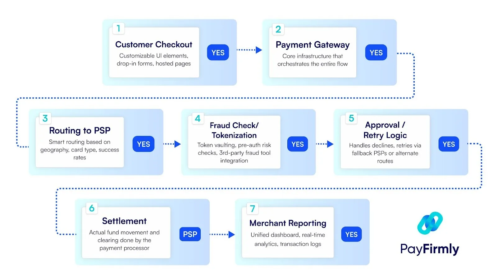 payment orchestration process