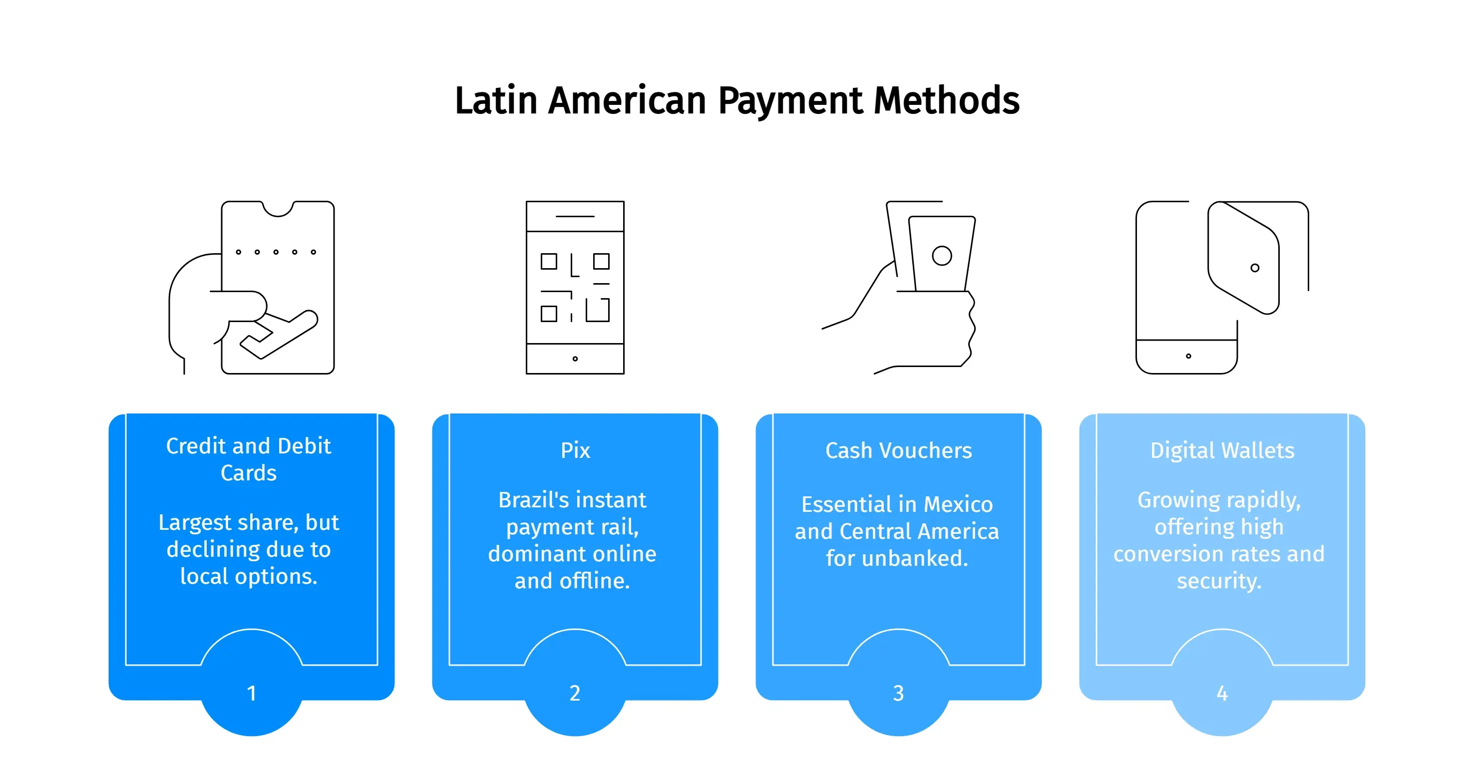 Latin american payment methods four types