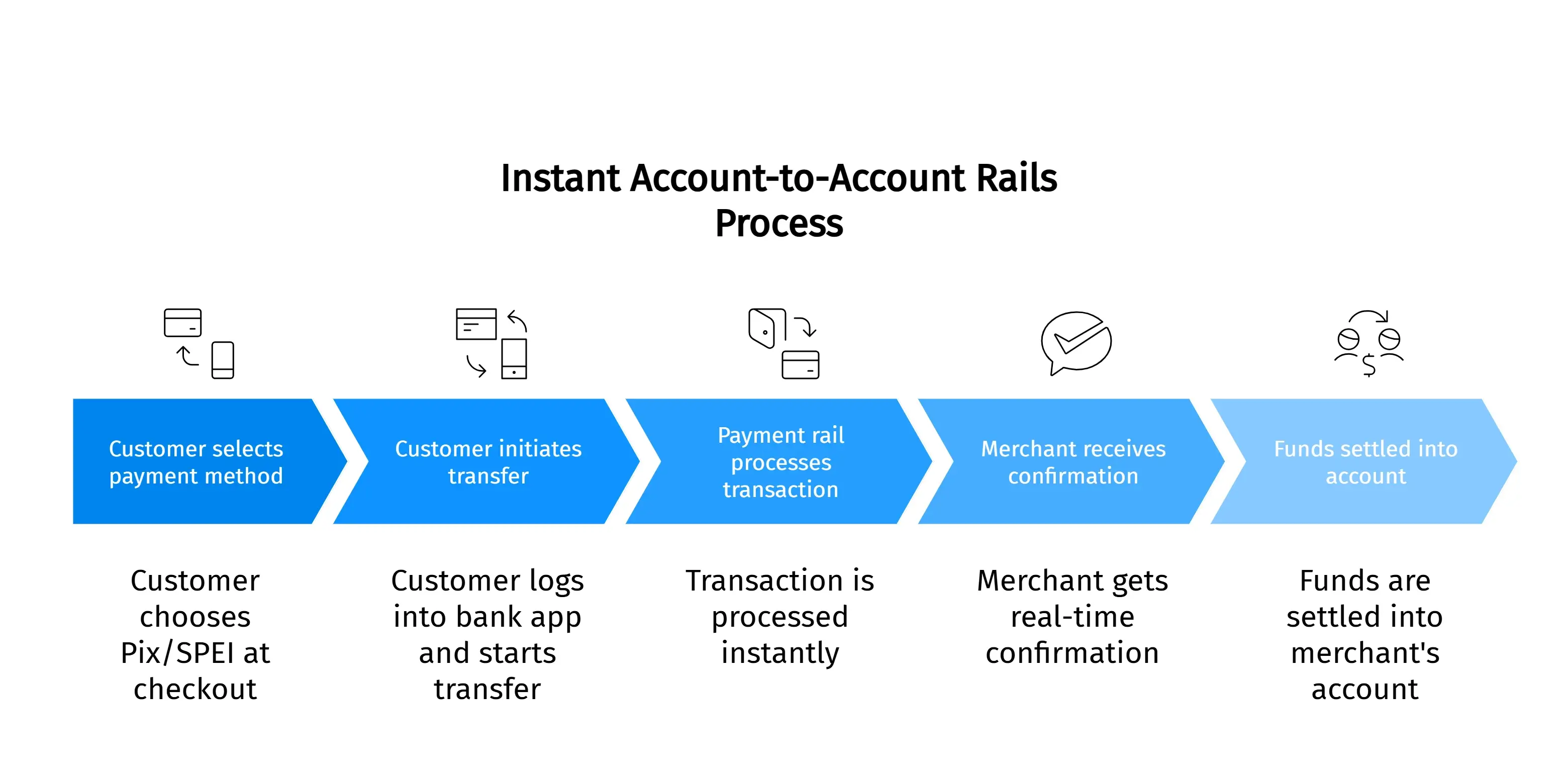instant account to account rails process